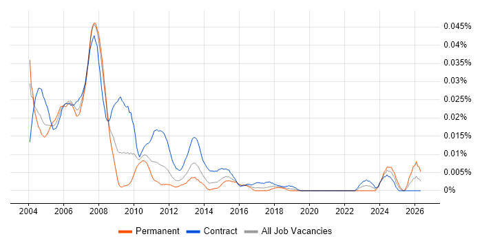 COBOL Analyst job vacancy trend in London