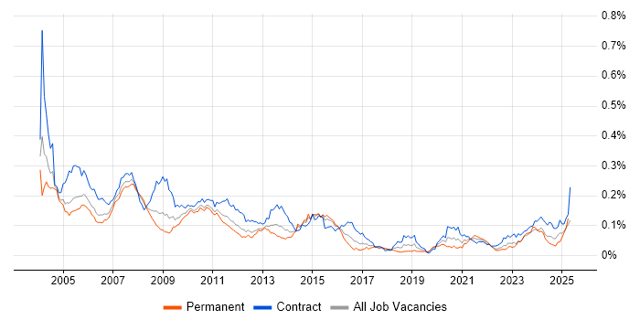 Job vacancy trend for COBOL in London Job vacancy trend for COBOL in London