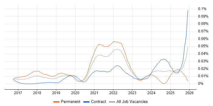 CockroachDB job vacancy trend in London