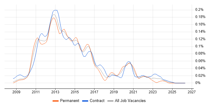 Cocoa Touch job vacancy trend in London