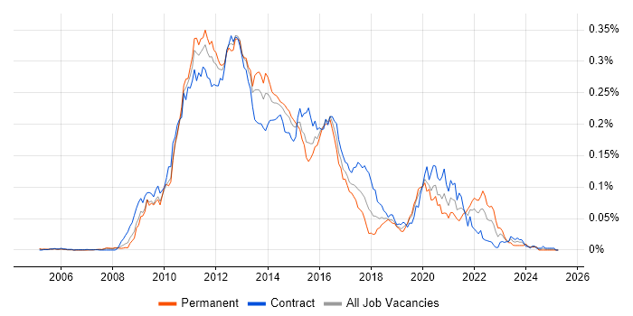 Job vacancy trend for Cocoa in London Job vacancy trend for Cocoa in London