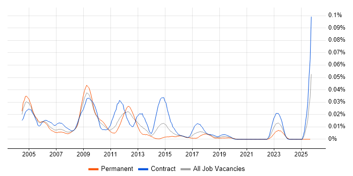 CODA-Financials job vacancy trend in London CODA-Financials job vacancy trend in London