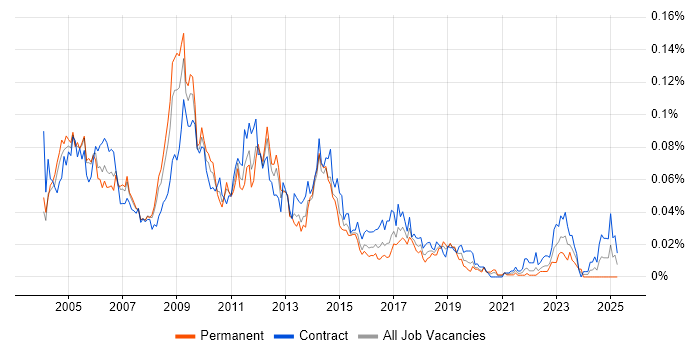 Job vacancy trend for CODA in London Job vacancy trend for CODA in London