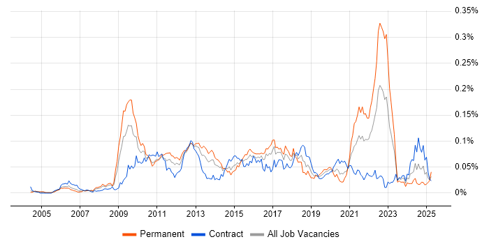 Job vacancy trend for Code Coverage in London