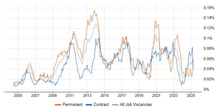 Job vacancy trend for Code Optimisation in London