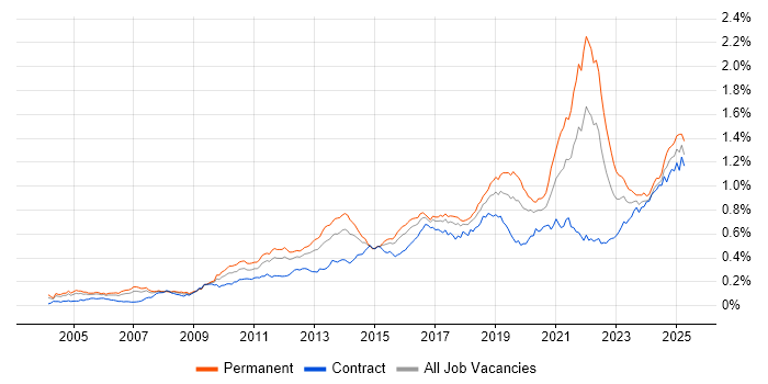 Job vacancy trend for Code Quality in London Job vacancy trend for Code Quality in London