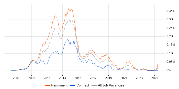 Job vacancy trend for CodeIgniter in London
