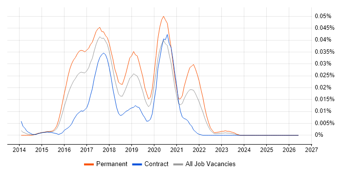 Codeship job vacancy trend in London