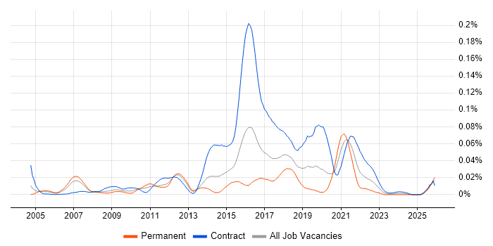 Cognitive Psychology job vacancy trend in London