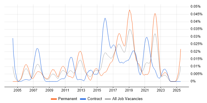 Job vacancy trend for Cognitive Science in London