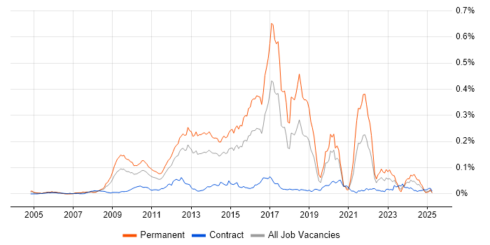 Job vacancy trend for Cognizant in London Job vacancy trend for Cognizant in London