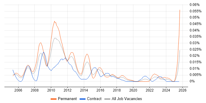 Job vacancy trend for Cognos Controller in London
