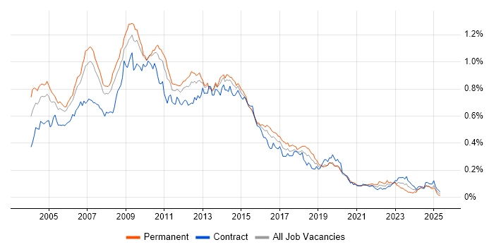 Job vacancy trend for Cognos in London Job vacancy trend for Cognos in London
