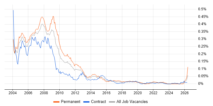 ColdFusion job vacancy trend in London