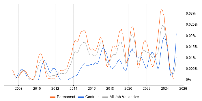 Job vacancy trend for Collaboration Engineer in London Job vacancy trend for Collaboration Engineer in London