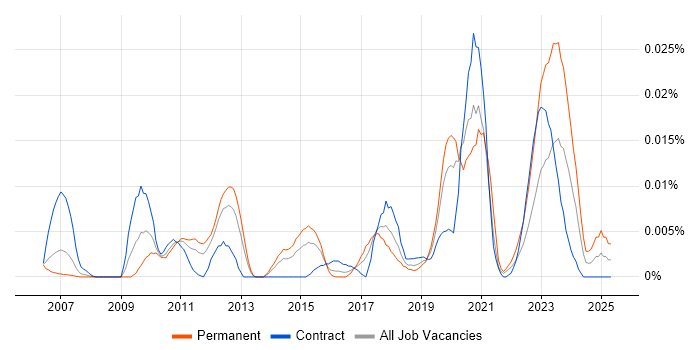 Job vacancy trend for Collaboration Specialist in London Job vacancy trend for Collaboration Specialist in London