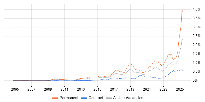 Job vacancy trend for Collaborative Culture in London Job vacancy trend for Collaborative Culture in London