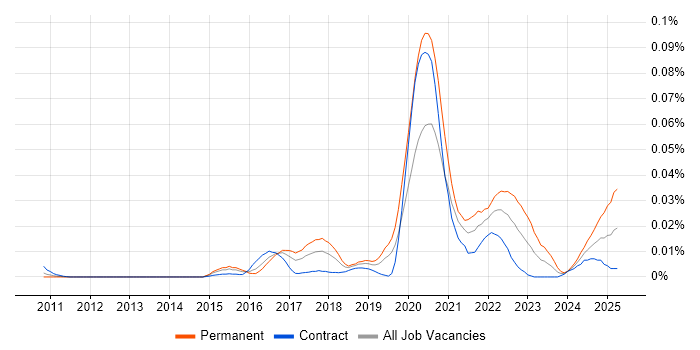 Job vacancy trend for Collaborative Engineering in London Job vacancy trend for Collaborative Engineering in London