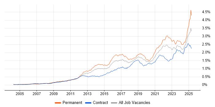Job vacancy trend for Collaborative Working in London Job vacancy trend for Collaborative Working in London