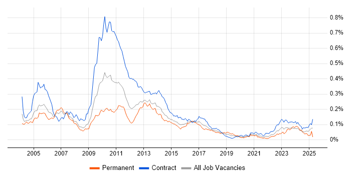 Job vacancy trend for Collateral Management in London