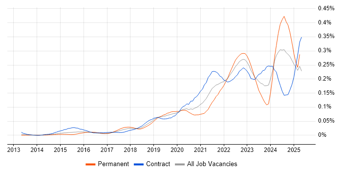 Job vacancy trend for Collibra in London Job vacancy trend for Collibra in London