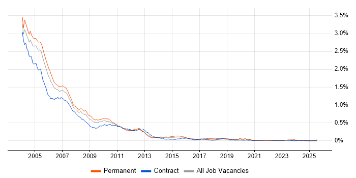 Job vacancy trend for COM in London
