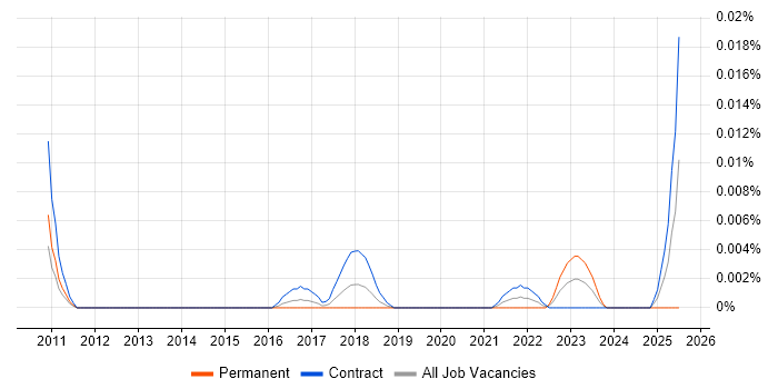 Job vacancy trend for ComArch in London Job vacancy trend for ComArch in London