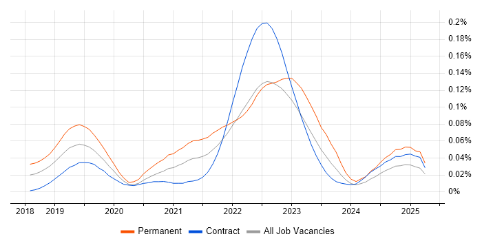 Job vacancy trend for Commercetools in London Job vacancy trend for Commercetools in London