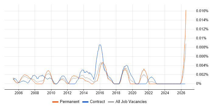 Commercial Administrator job vacancy trend in London