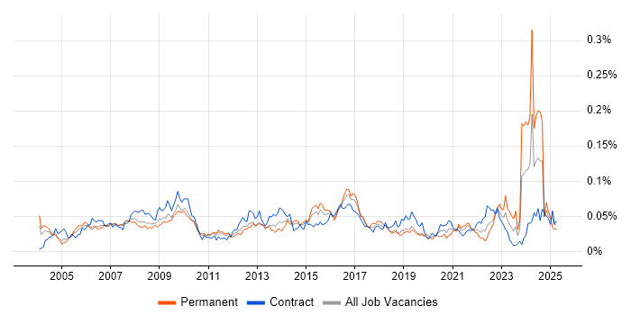 Job vacancy trend for Commercial Analyst in London Job vacancy trend for Commercial Analyst in London