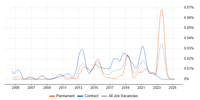 Job vacancy trend for Commercial Architect in London Job vacancy trend for Commercial Architect in London