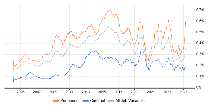 Job vacancy trend for Commercial Awareness in London Job vacancy trend for Commercial Awareness in London