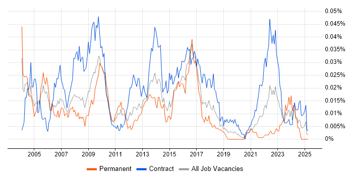 Job vacancy trend for Commercial Business Analyst in London Job vacancy trend for Commercial Business Analyst in London
