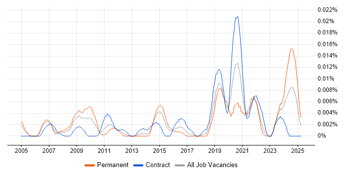 Job vacancy trend for Commercial Data Analyst in London