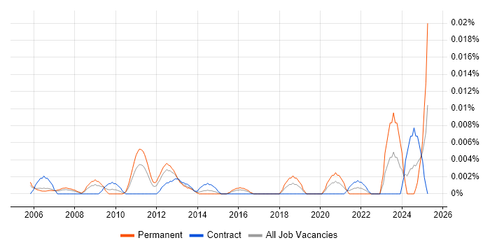 Job vacancy trend for Commercial Development Manager in London