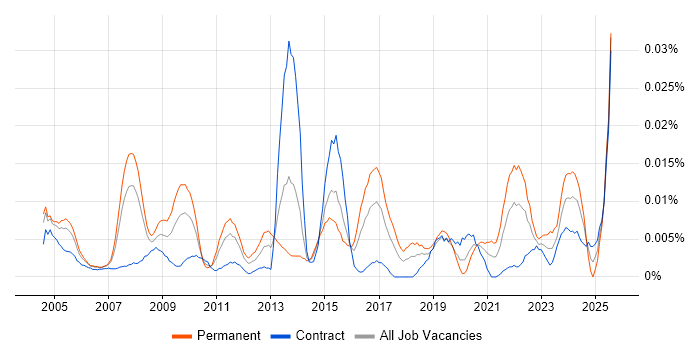 Job vacancy trend for Commercial Director in London