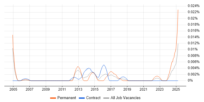 Job vacancy trend for Commercial Lawyer in London Job vacancy trend for Commercial Lawyer in London