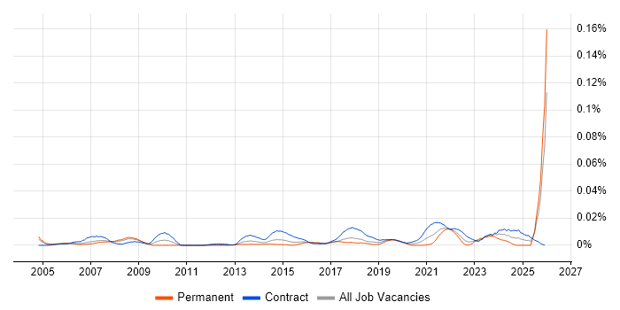Commercial Officer job vacancy trend in London