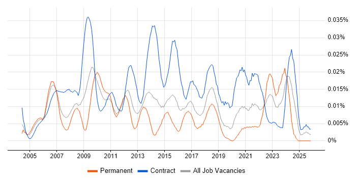 Commercial Project Manager job vacancy trend in London