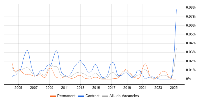 Job vacancy trend for Commissioning Engineer in London Job vacancy trend for Commissioning Engineer in London