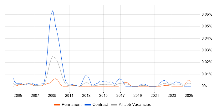 Job vacancy trend for Commissioning Manager in London Job vacancy trend for Commissioning Manager in London