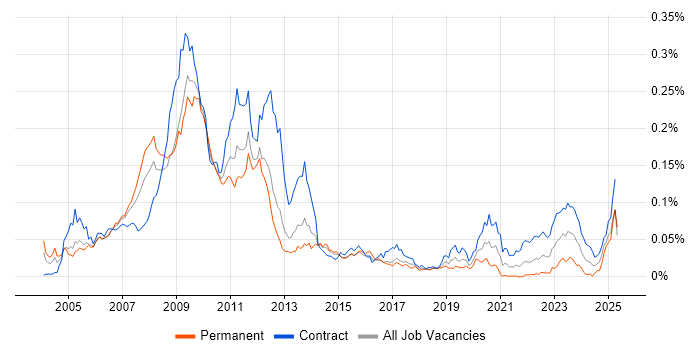 Job vacancy trend for Commodities Business Analyst in London Job vacancy trend for Commodities Business Analyst in London