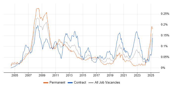 Job vacancy trend for C# Developer - Commodities in London