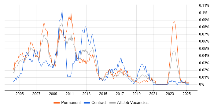 Job vacancy trend for Commodities Java Developer in London
