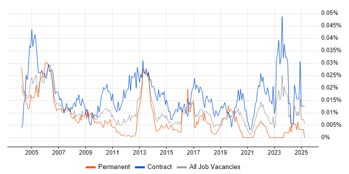 Job vacancy trend for Communications Analyst in London Job vacancy trend for Communications Analyst in London