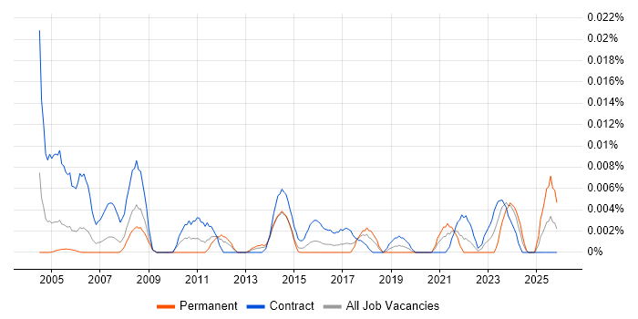 Communications Assistant job vacancy trend in London