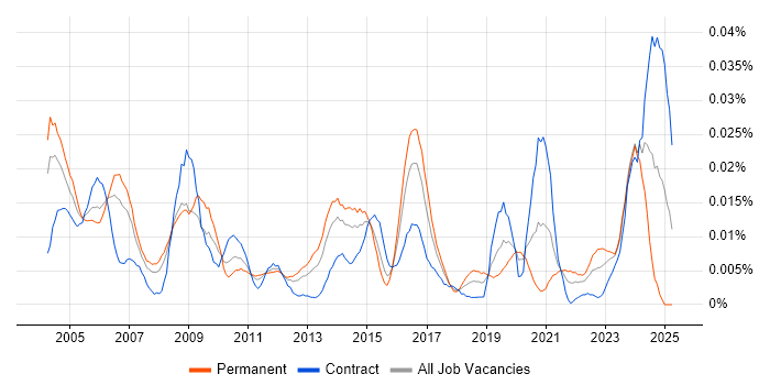 Job vacancy trend for Communications Engineer in London