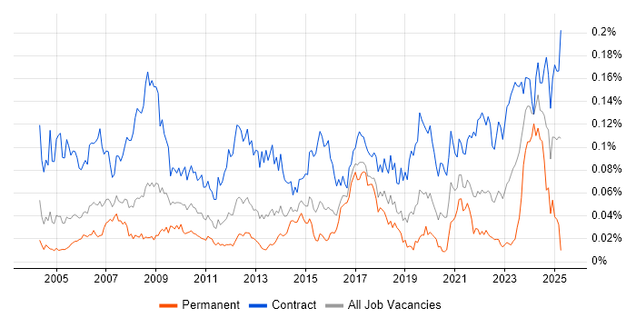 Job vacancy trend for Communications Manager in London
