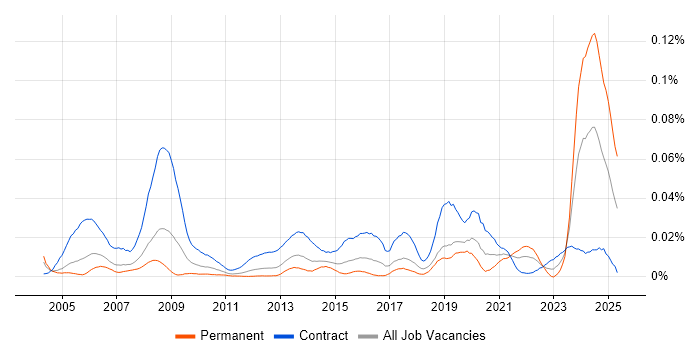Job vacancy trend for Communications Officer in London Job vacancy trend for Communications Officer in London