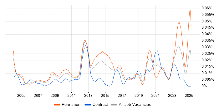 Job vacancy trend for Communications Security in London Job vacancy trend for Communications Security in London